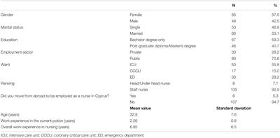 Association Between Workplace Bullying Occurrence and Trauma Symptoms Among Healthcare Professionals in Cyprus